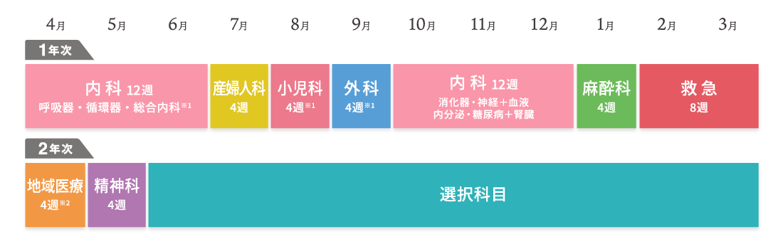 初期臨床研修医 スケジュール